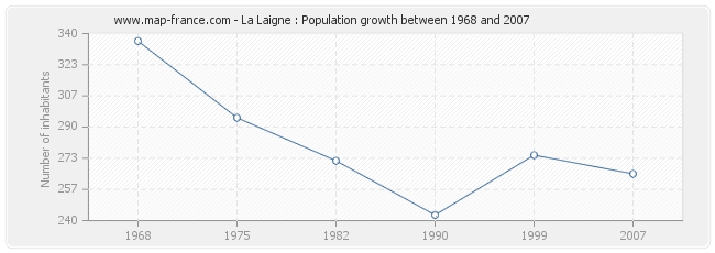 Population La Laigne
